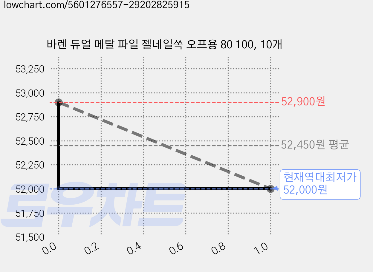 바렌 듀얼 메탈 파일 젤네일쏙 오프용 80 100, 10개 가격 변동 차트, 현재가 52,000원, 역대최저가