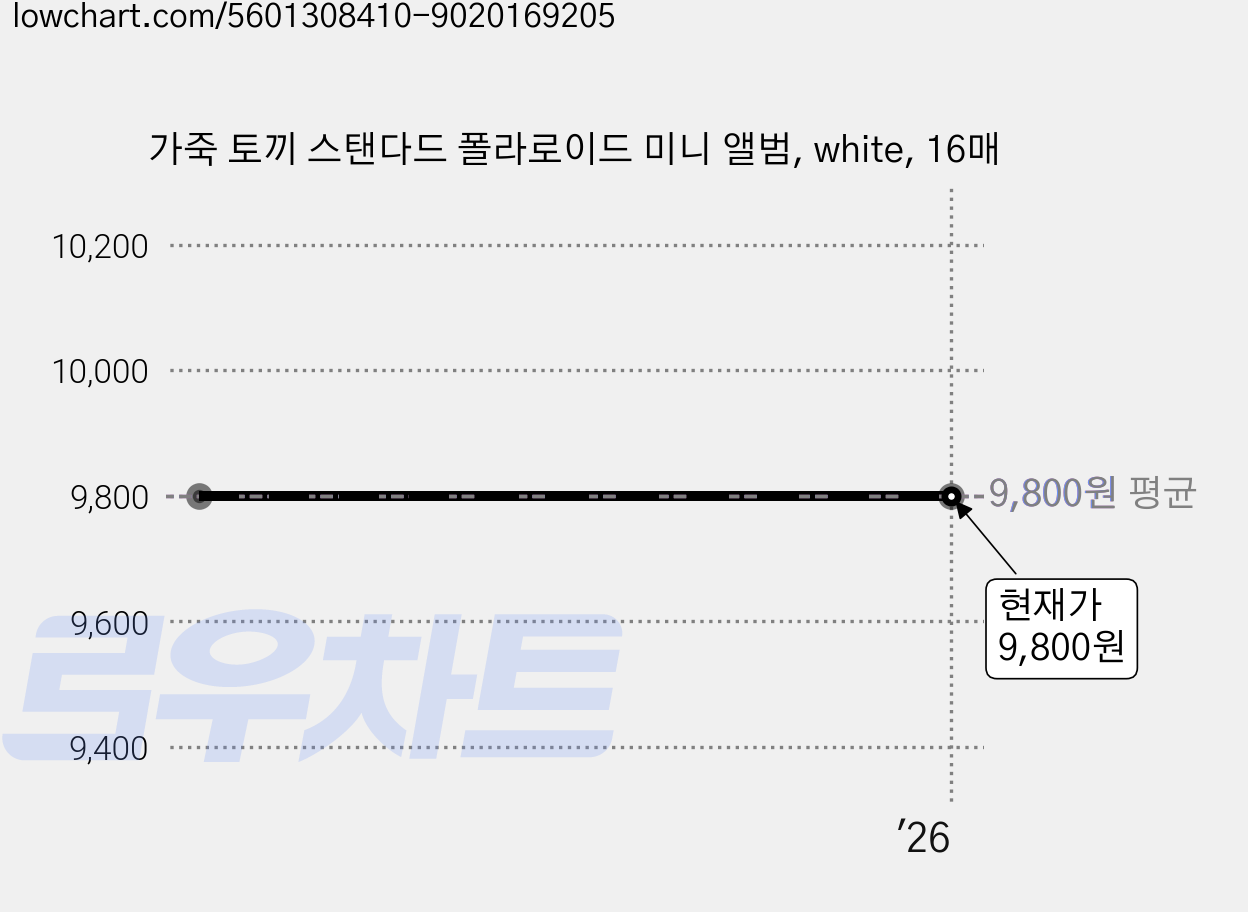 가죽 토끼 스탠다드 폴라로이드 미니 앨범, white, 16매 가격 변동 차트, 현재가 9,800원