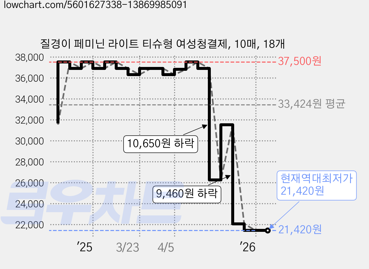 질경이 페미닌 라이트 티슈형 여성청결제, 10매, 18개 가격 변동 차트, 현재가 21,420원, 역대최저가