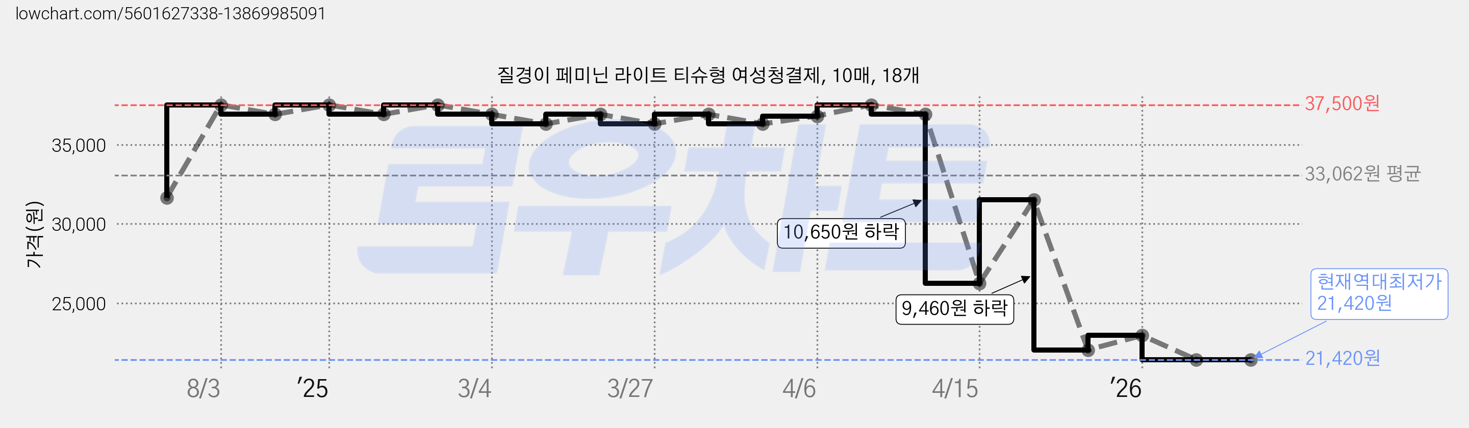 질경이 페미닌 라이트 티슈형 여성청결제, 10매, 18개 가격 변동 차트, 현재가 21,420원, 역대최저가