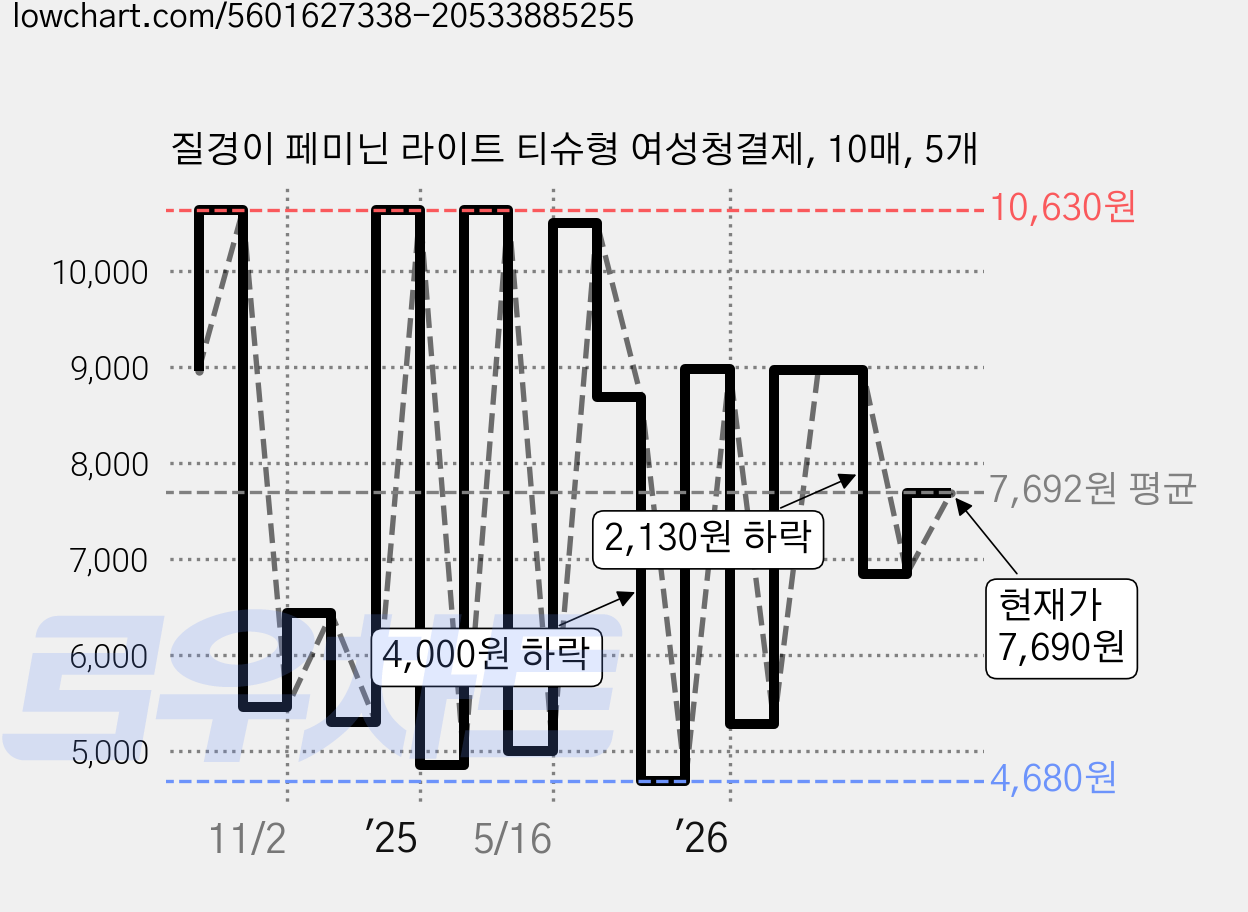 질경이 페미닌 라이트 티슈형 여성청결제, 10매, 5개 가격 변동 차트, 현재가 7,690원, 관측 최저가 4,230원