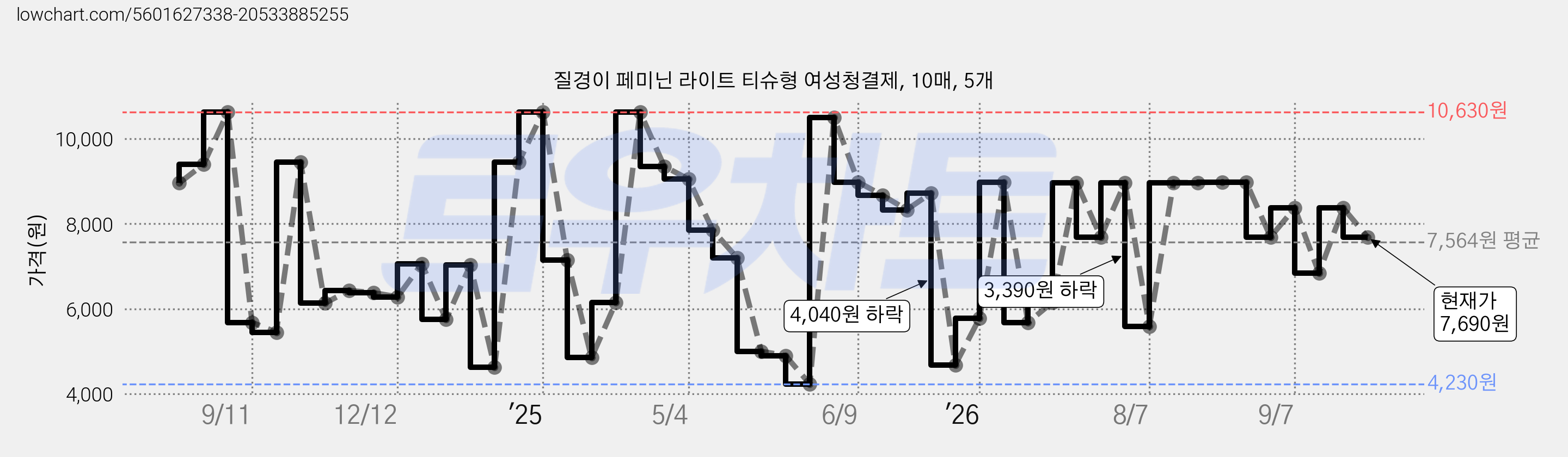 질경이 페미닌 라이트 티슈형 여성청결제, 10매, 5개 가격 변동 차트, 현재가 7,690원, 관측 최저가 4,230원