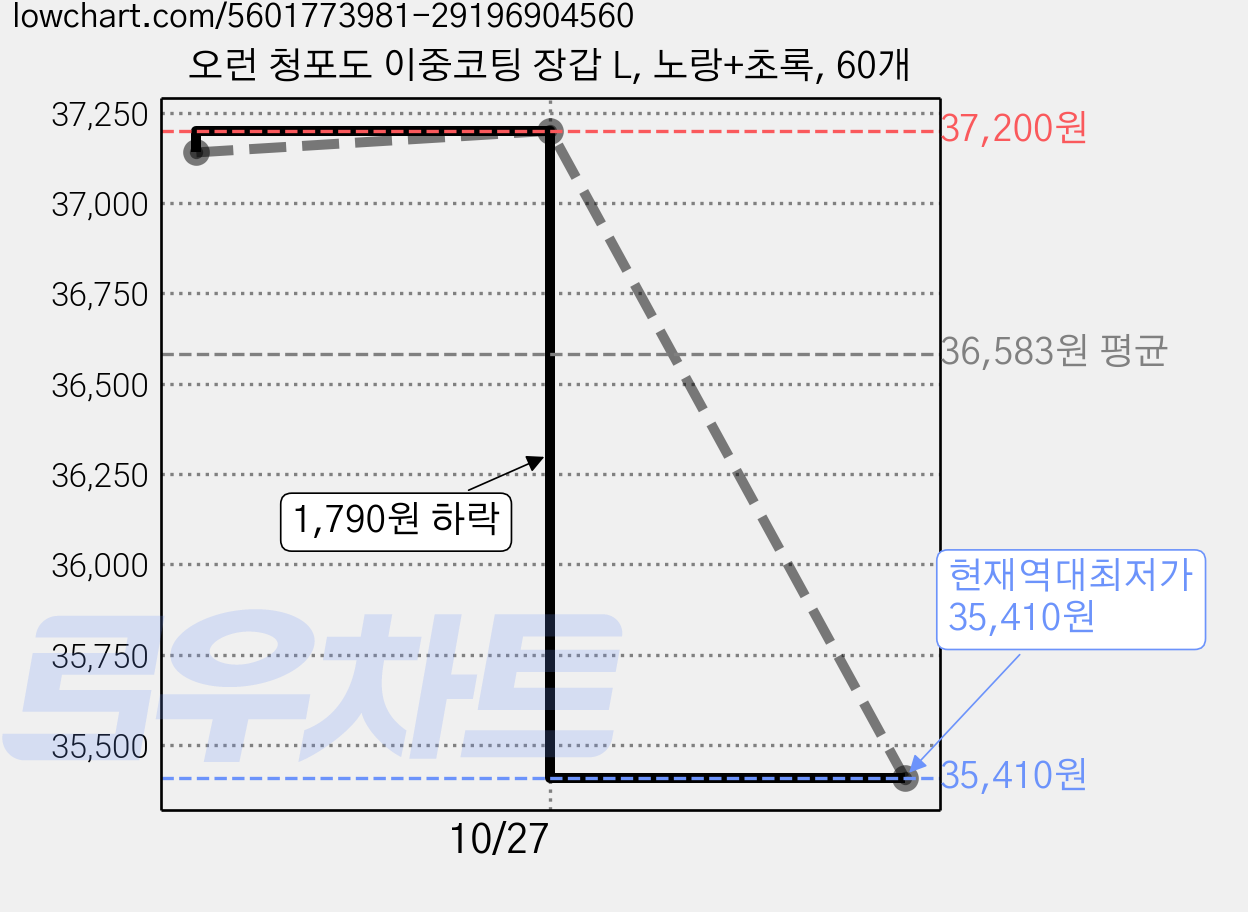 오런 청포도 이중코팅 장갑 L, 노랑+초록, 60개 가격 변동 차트, 현재가 35,410원, 역대최저가