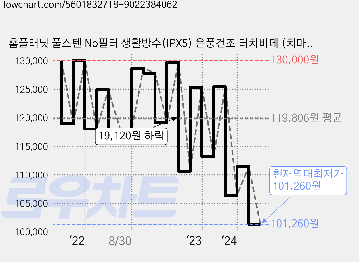 홈플래닛 풀스텐 No필터 생활방수(IPX5) 온풍건조 터치비데 (치마도기 설치가능), HBD-5000 가격 변동 차트, 현재가 101,260원, 역대최저가