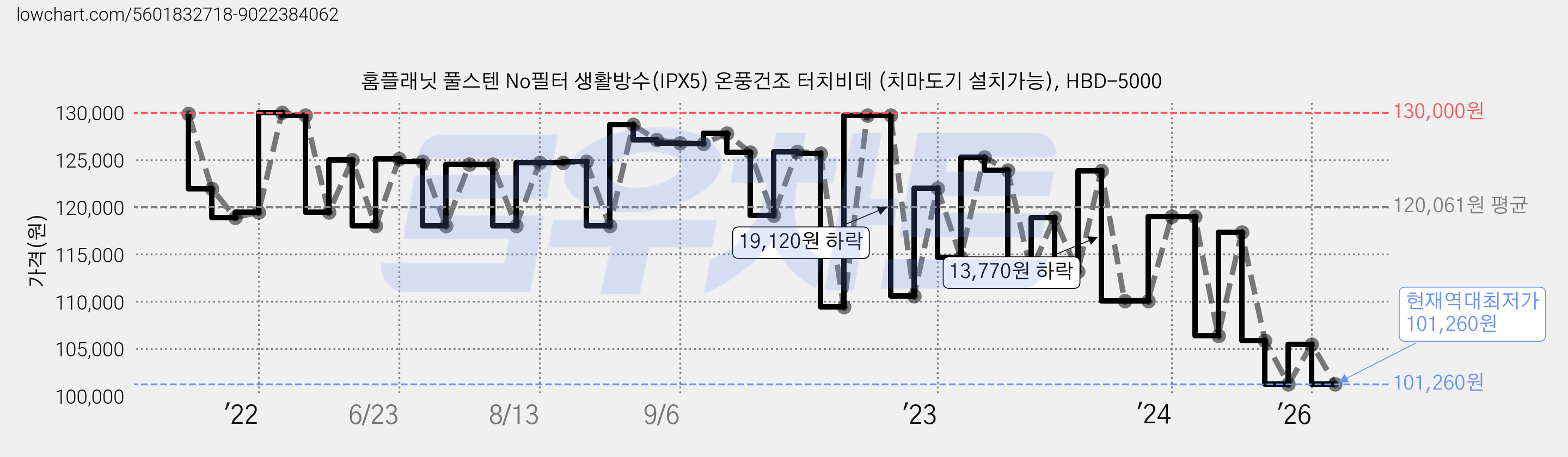 홈플래닛 풀스텐 No필터 생활방수(IPX5) 온풍건조 터치비데 (치마도기 설치가능), HBD-5000 가격 변동 차트, 현재가 101,260원, 역대최저가
