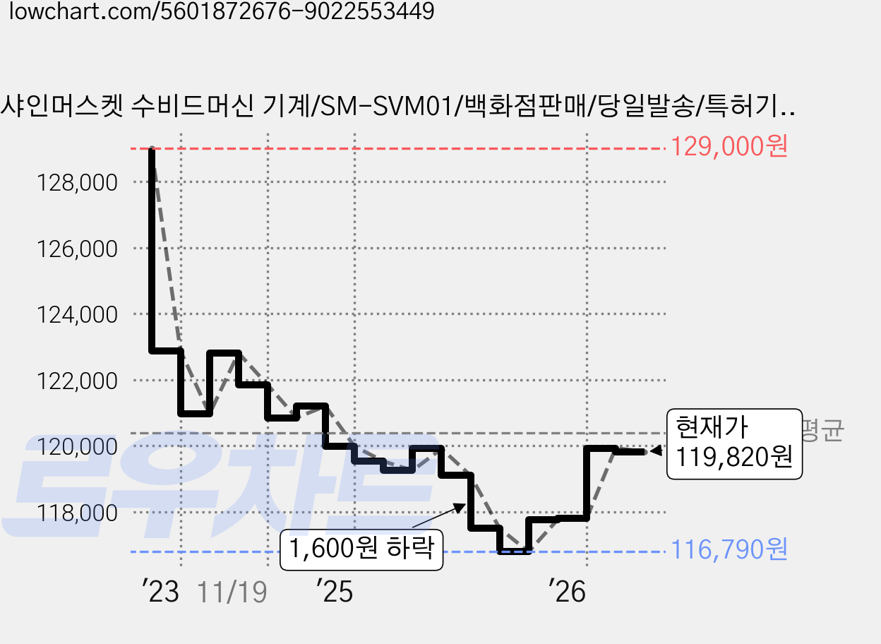 샤인머스켓 수비드머신 기계/SM-SVM01/백화점판매/당일발송/특허기술/방수기능/스테이크, 수비드머신 SM-SVM01 가격 변동 차트, 현재가 119,820원, 관측 최저가 116,780원