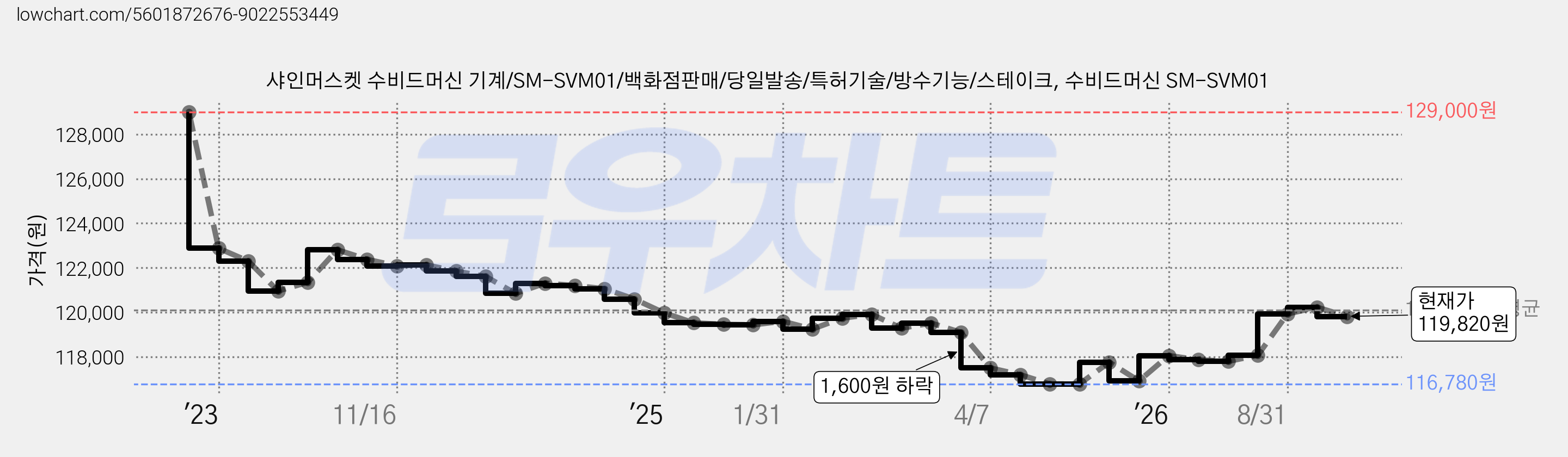 샤인머스켓 수비드머신 기계/SM-SVM01/백화점판매/당일발송/특허기술/방수기능/스테이크, 수비드머신 SM-SVM01 가격 변동 차트, 현재가 119,820원, 관측 최저가 116,780원