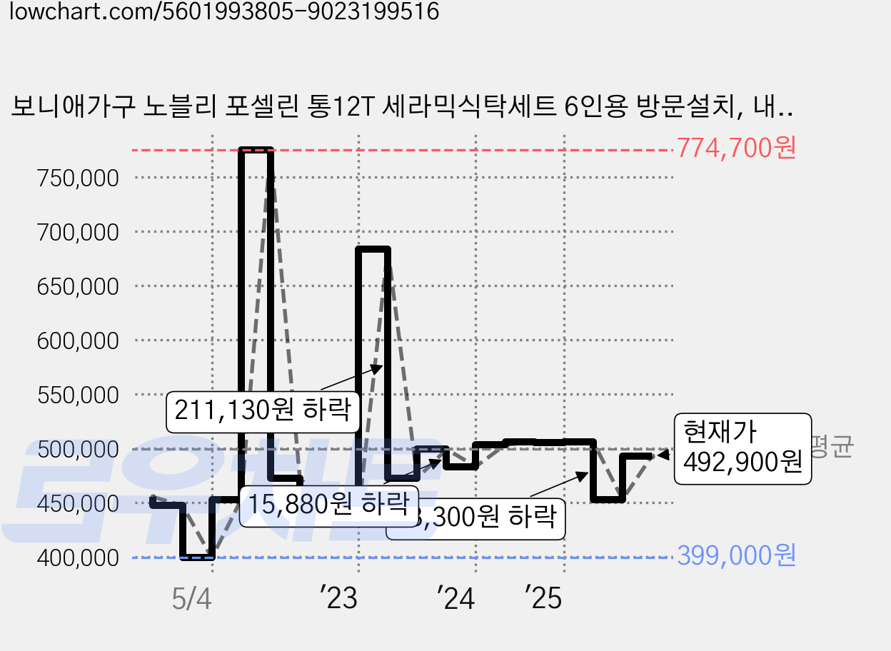 보니애가구 노블리 포셀린 통12T 세라믹식탁세트 6인용 방문설치, 내추럴 등받이벤치형, 일반 3 + 벤치 1 가격 변동 차트, 현재가 492,900원, 관측 최저가 399,000원