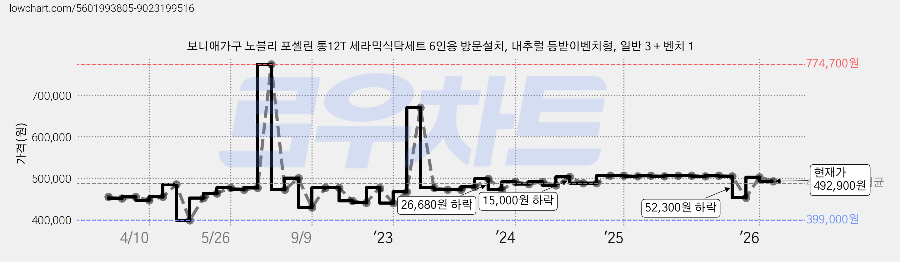 보니애가구 노블리 포셀린 통12T 세라믹식탁세트 6인용 방문설치, 내추럴 등받이벤치형, 일반 3 + 벤치 1 가격 변동 차트, 현재가 492,900원, 관측 최저가 399,000원
