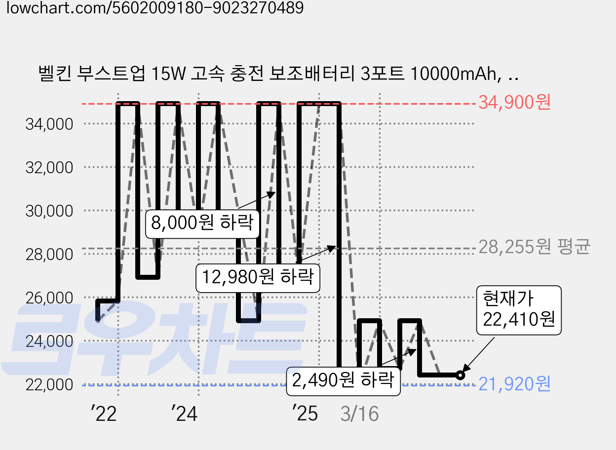 벨킨 부스트업 15W 고속 충전 보조배터리 3포트 10000mAh, BPB011btBK, 블랙 가격 변동 차트, 현재가 22,410원, 관측 최저가 21,280원
