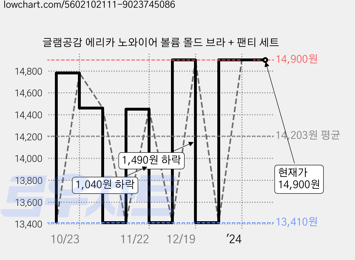 글램공감 에리카 노와이어 볼륨 몰드 브라 + 팬티 세트 가격 변동 차트, 현재가 14,900원, 역대최저가