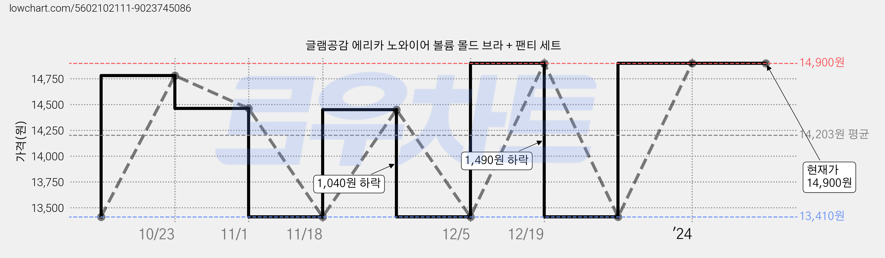 글램공감 에리카 노와이어 볼륨 몰드 브라 + 팬티 세트 가격 변동 차트, 현재가 14,900원, 역대최저가
