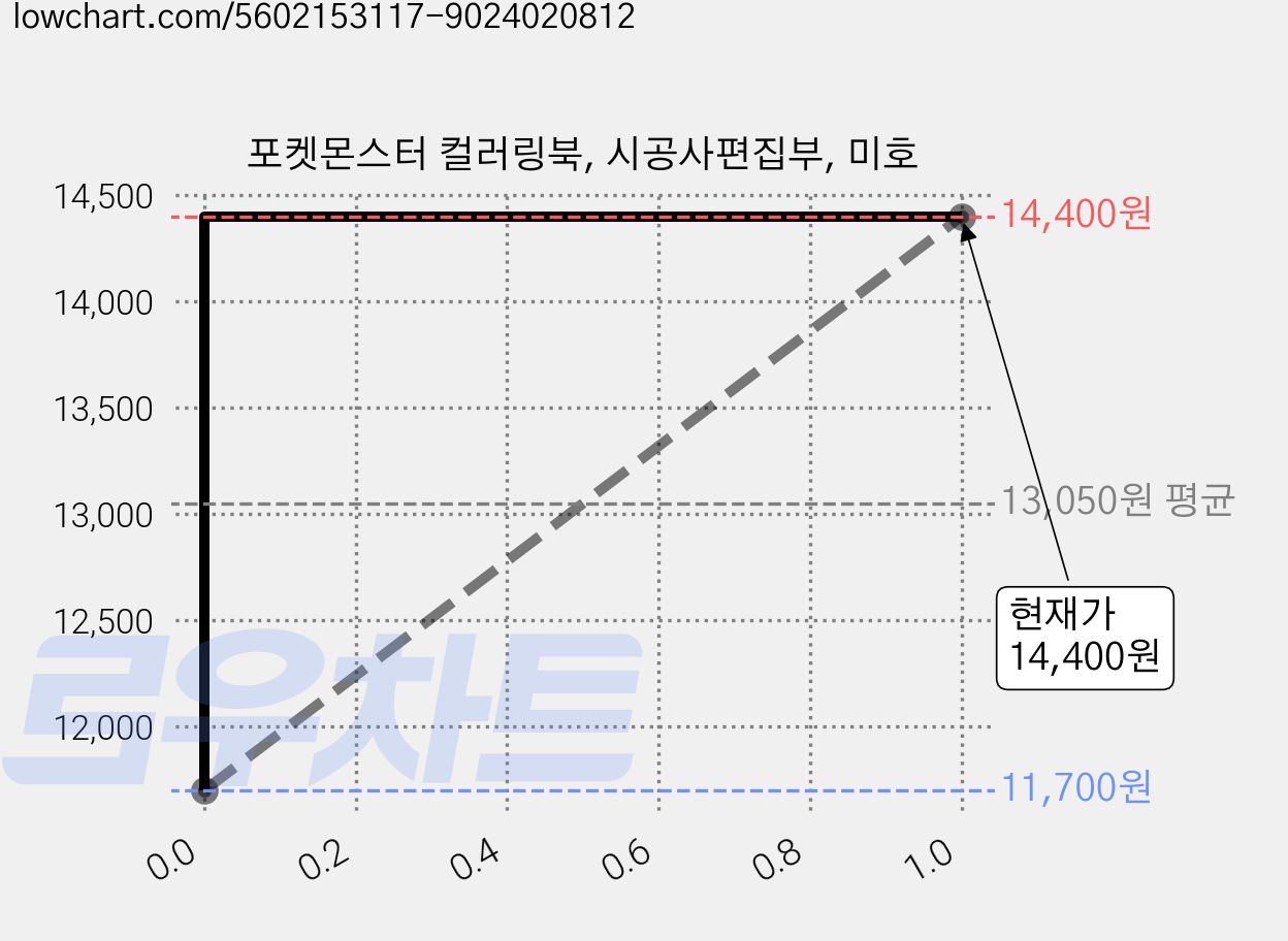포켓몬스터 컬러링북, 시공사편집부, 미호 가격 변동 차트, 현재가 14,400원, 관측 최저가 11,700원