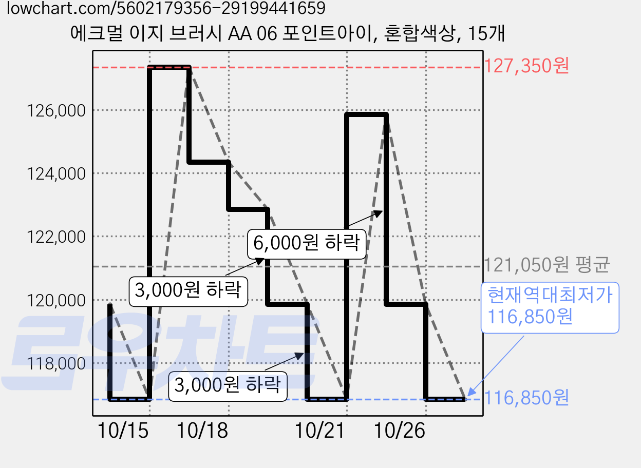 에크멀 이지 브러시 AA 06 포인트아이, 혼합색상, 15개 가격 변동 차트, 현재가 116,850원, 역대최저가