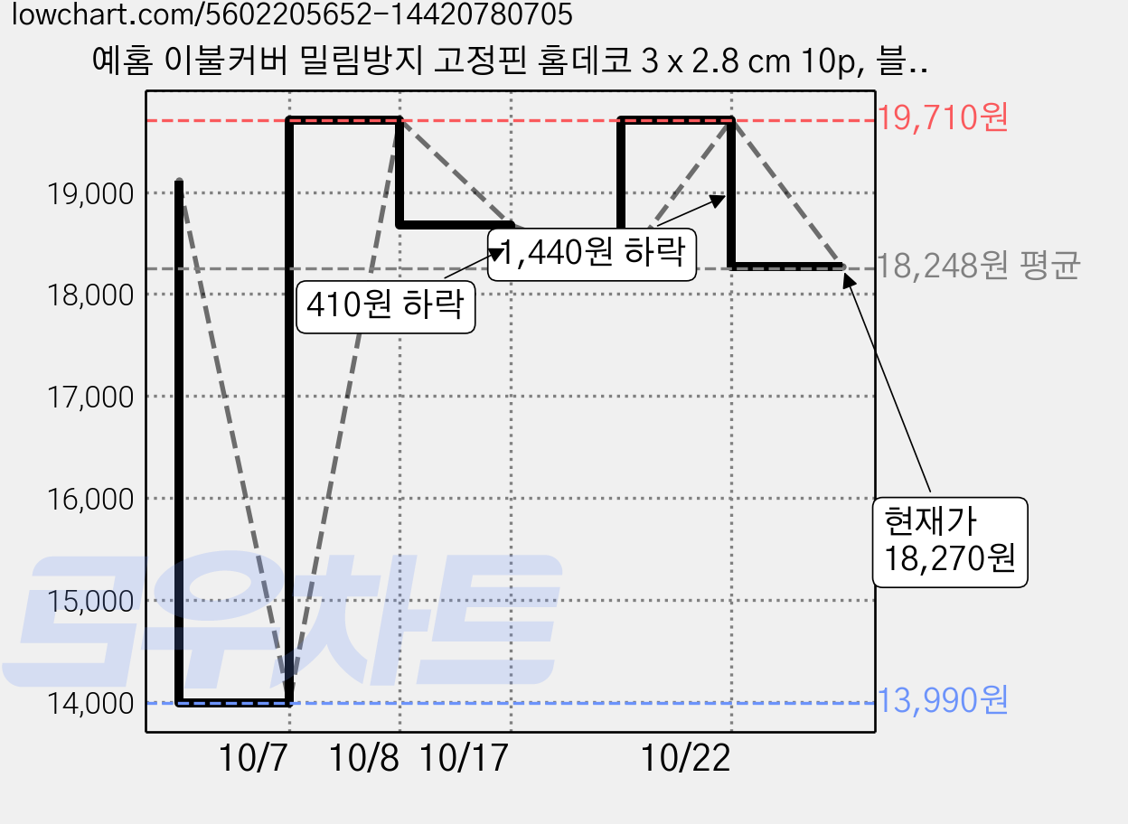 예홈 이불커버 밀림방지 고정핀 홈데코 3 x 2.8 cm 10p, 블루, 3개 가격 변동 차트, 현재가 18,270원, 관측 최저가 13,990원