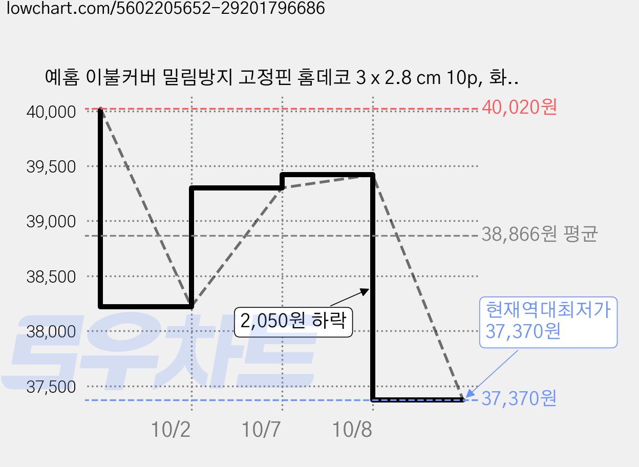 예홈 이불커버 밀림방지 고정핀 홈데코 3 x 2.8 cm 10p, 화이트, 6개 가격 변동 차트, 현재가 37,370원, 역대최저가
