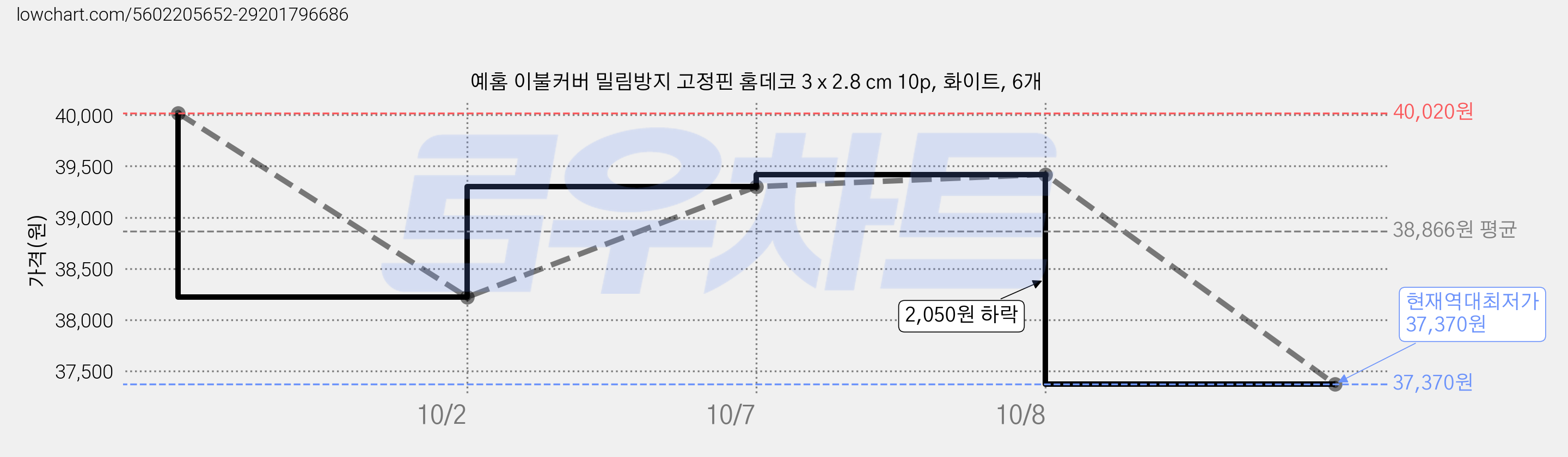 예홈 이불커버 밀림방지 고정핀 홈데코 3 x 2.8 cm 10p, 화이트, 6개 가격 변동 차트, 현재가 37,370원, 역대최저가