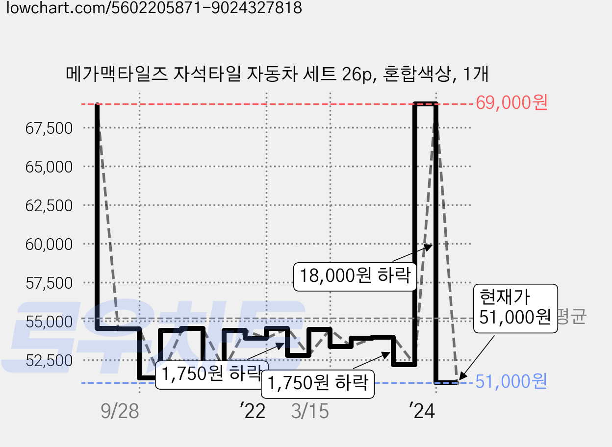 메가맥타일즈 자석타일 자동차 세트 26p, 혼합색상, 1개 가격 변동 차트, 현재가 50,220원, 역대최저가
