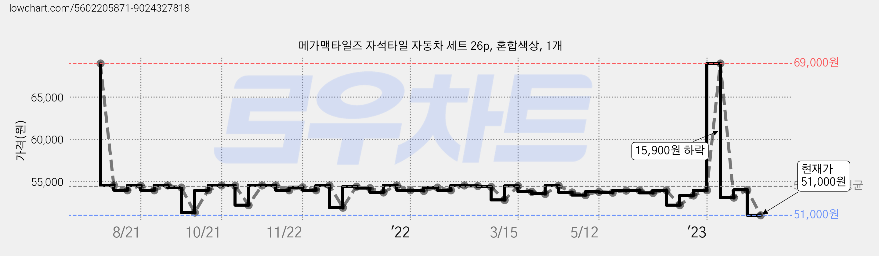 메가맥타일즈 자석타일 자동차 세트 26p, 혼합색상, 1개 가격 변동 차트, 현재가 50,220원, 역대최저가