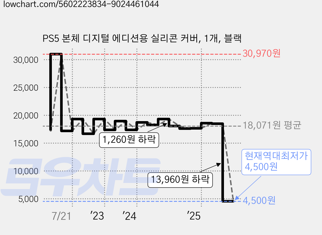 PS5 본체 디지털 에디션용 실리콘 커버, 1개, 블랙 가격 변동 차트, 현재가 4,500원, 역대최저가