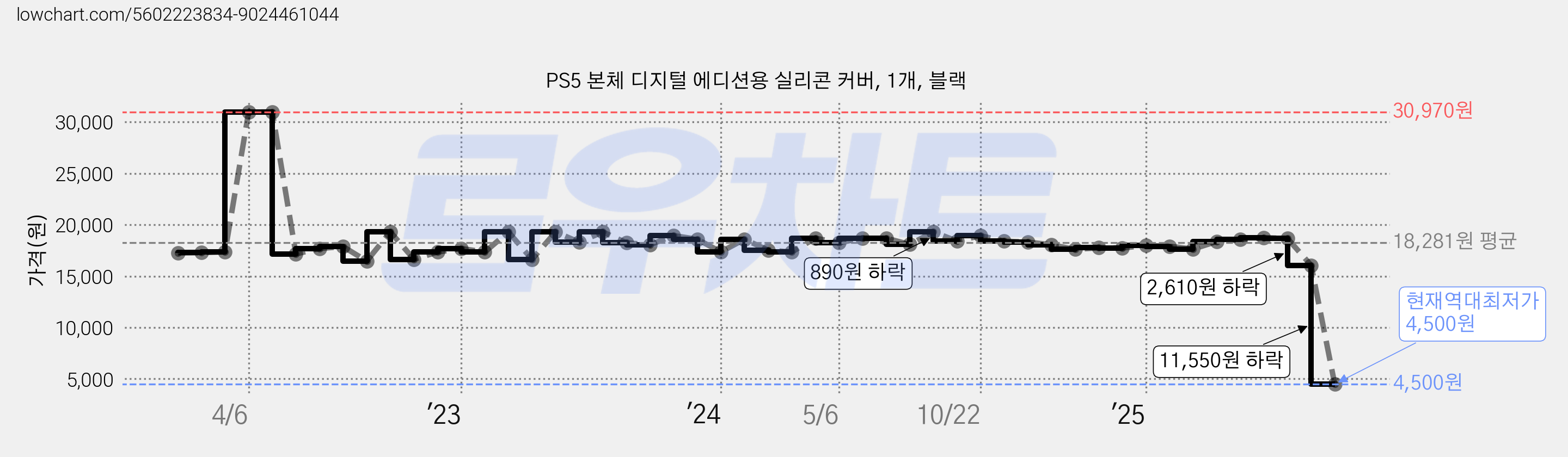 PS5 본체 디지털 에디션용 실리콘 커버, 1개, 블랙 가격 변동 차트, 현재가 4,500원, 역대최저가