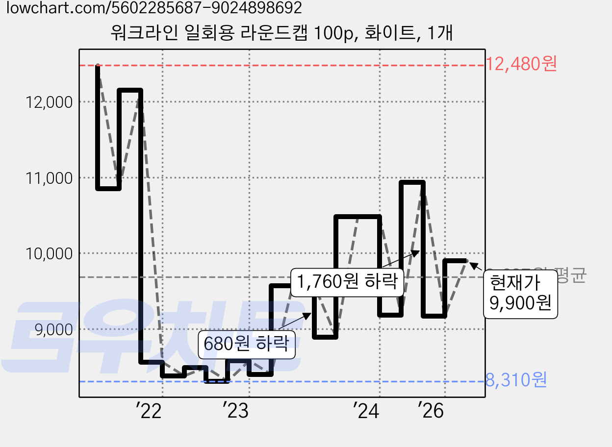 워크라인 일회용 라운드캡 100p, 화이트, 1개 가격 변동 차트, 현재가 9,900원, 관측 최저가 8,310원