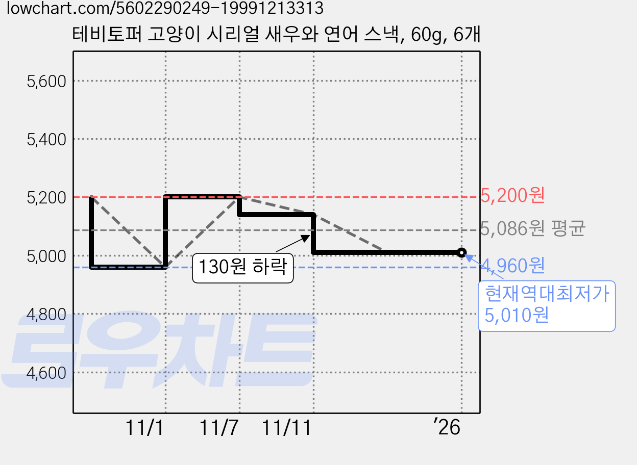 테비토퍼 고양이 시리얼 새우와 연어 스낵, 60g, 6개 가격 변동 차트, 현재가 5,010원, 역대최저가