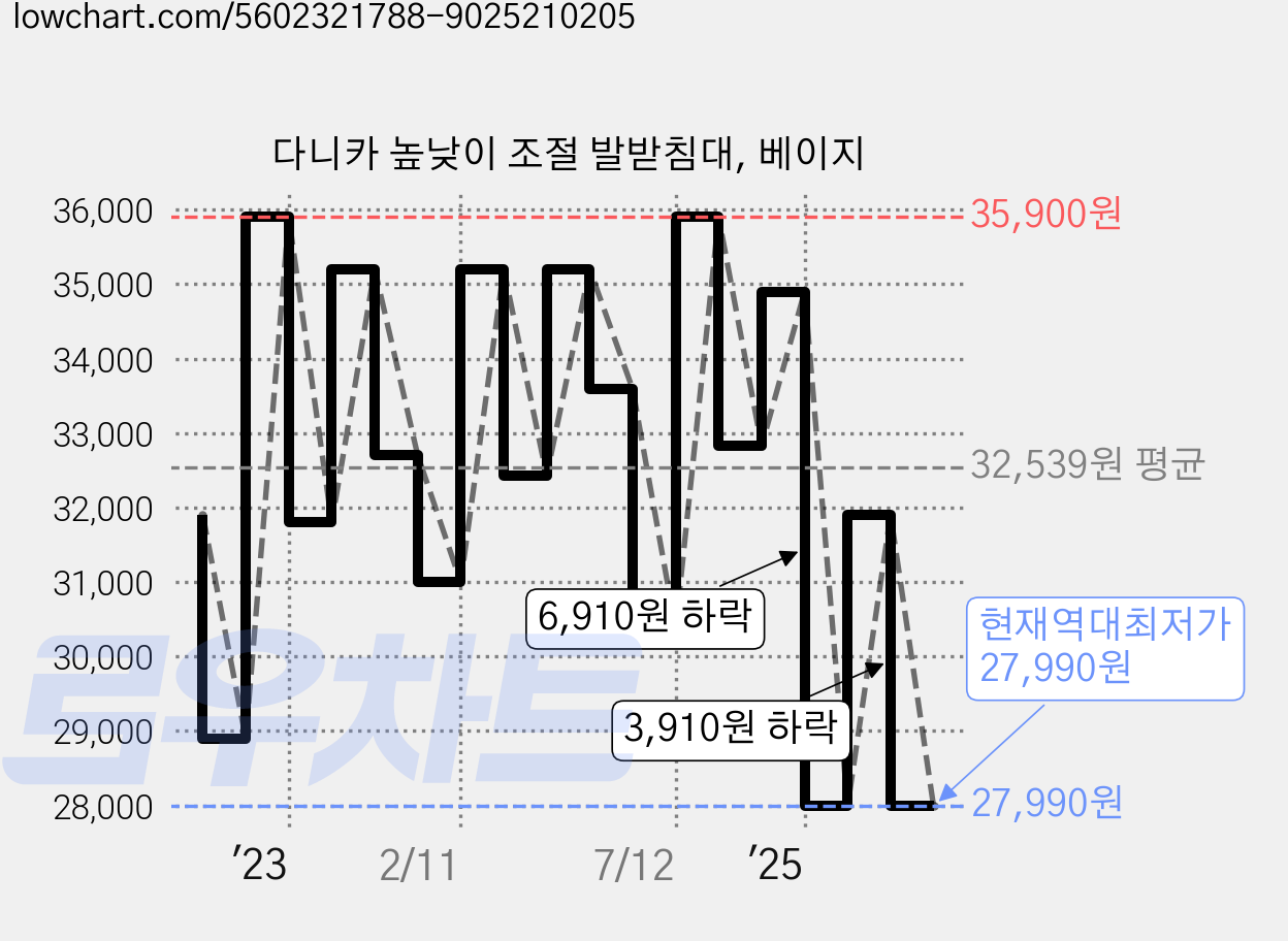 다니카 높낮이 조절 발받침대, 베이지 가격 변동 차트, 현재가 27,990원, 역대최저가
