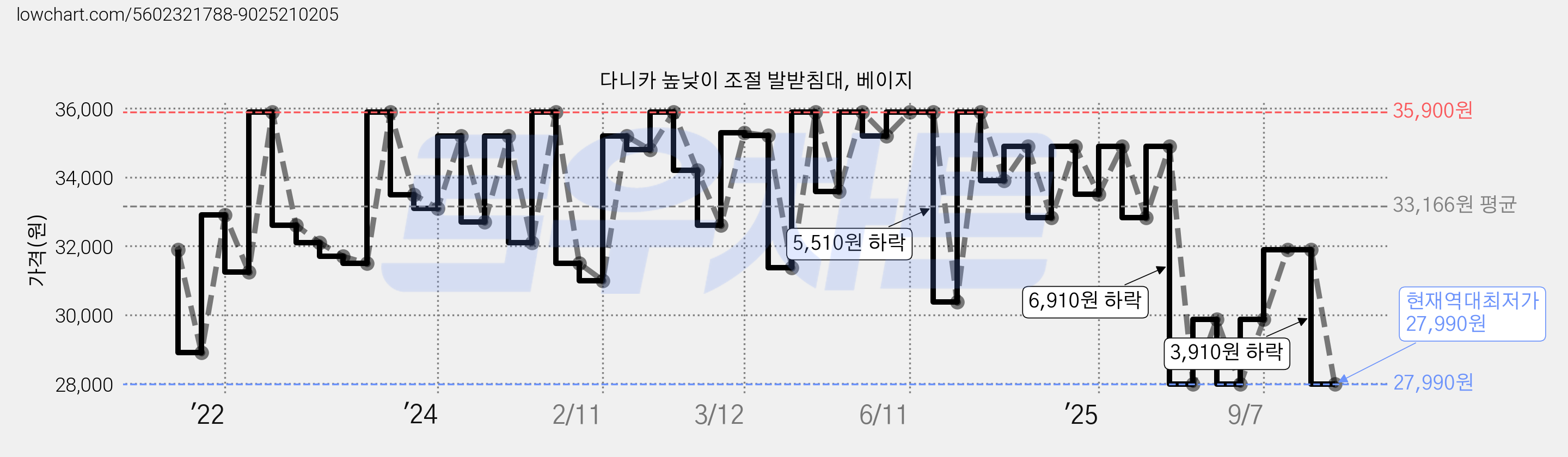 다니카 높낮이 조절 발받침대, 베이지 가격 변동 차트, 현재가 27,990원, 역대최저가