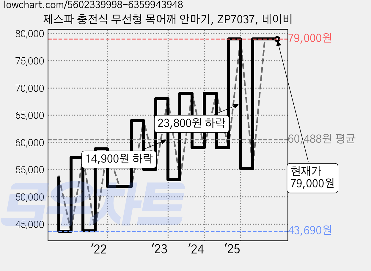 제스파 충전식 무선형 목어깨 안마기, ZP7037, 네이비 가격 변동 차트, 현재가 79,000원, 관측 최저가 35,570원