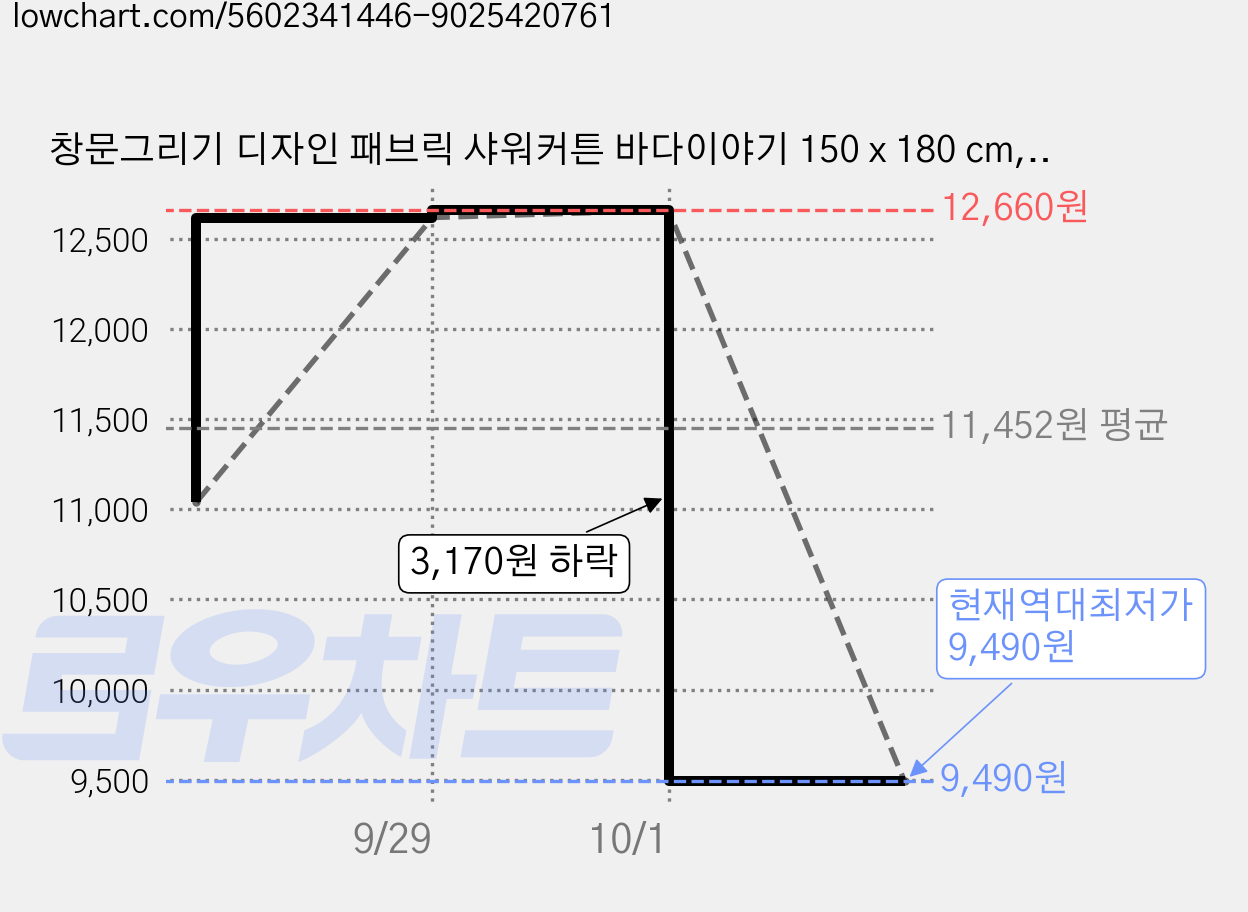 창문그리기 디자인 패브릭 샤워커튼 바다이야기 150 x 180 cm, 1개 가격 변동 차트, 현재가 9,490원, 역대최저가