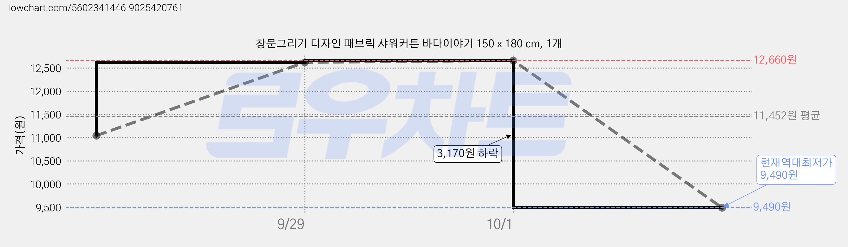 창문그리기 디자인 패브릭 샤워커튼 바다이야기 150 x 180 cm, 1개 가격 변동 차트, 현재가 9,490원, 역대최저가