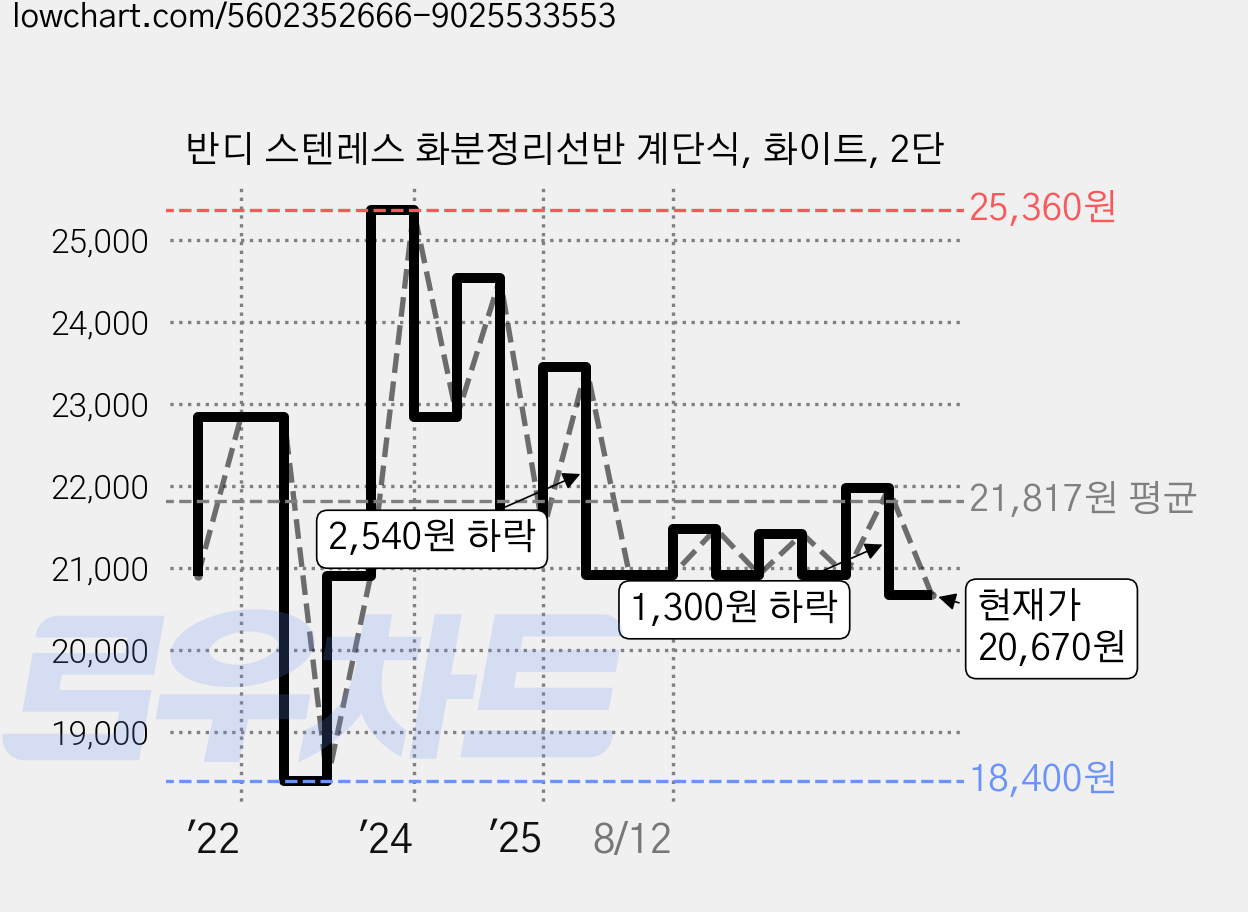 반디 스텐레스 화분정리선반 계단식, 화이트, 2단 가격 변동 차트, 현재가 20,670원, 관측 최저가 18,400원