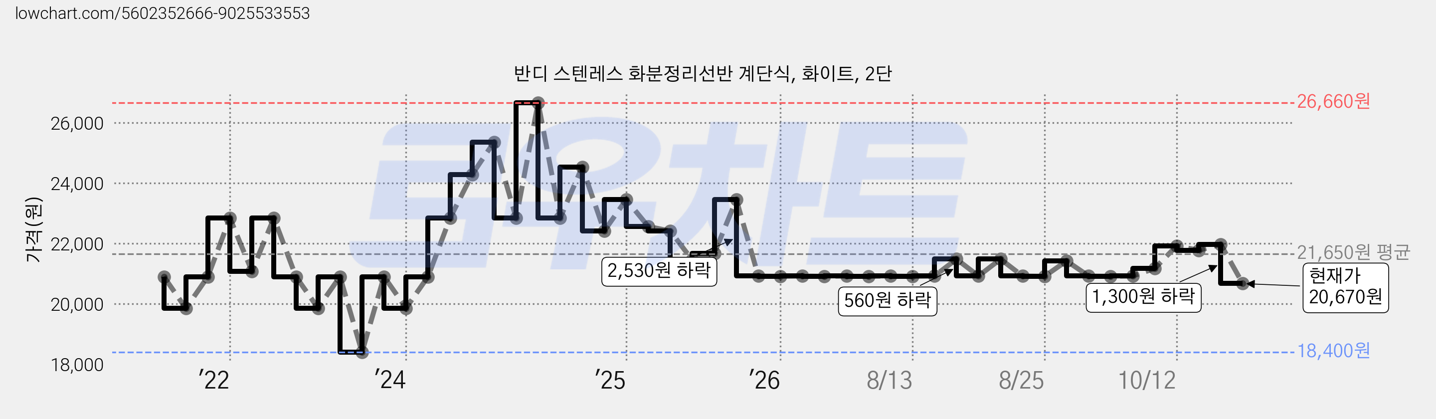 반디 스텐레스 화분정리선반 계단식, 화이트, 2단 가격 변동 차트, 현재가 20,670원, 관측 최저가 18,400원