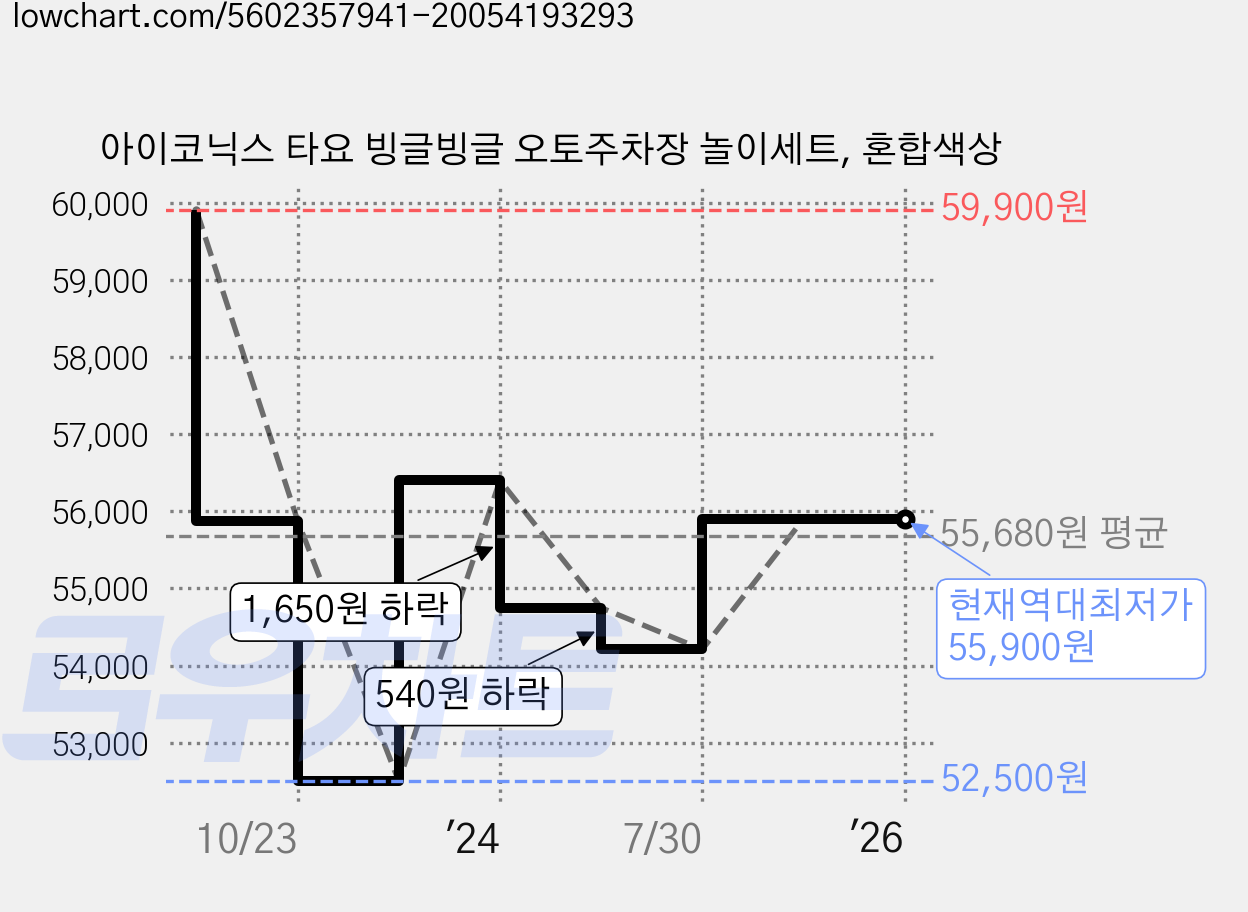 아이코닉스 타요 빙글빙글 오토주차장 놀이세트, 혼합색상 가격 변동 차트, 현재가 55,900원, 역대최저가