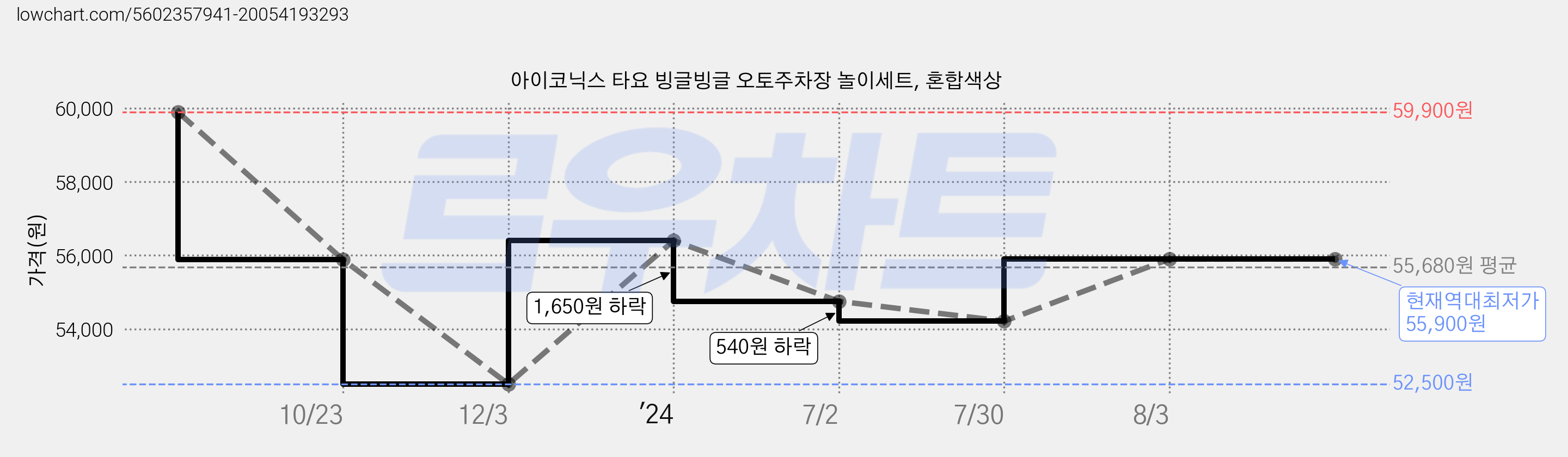 아이코닉스 타요 빙글빙글 오토주차장 놀이세트, 혼합색상 가격 변동 차트, 현재가 55,900원, 역대최저가