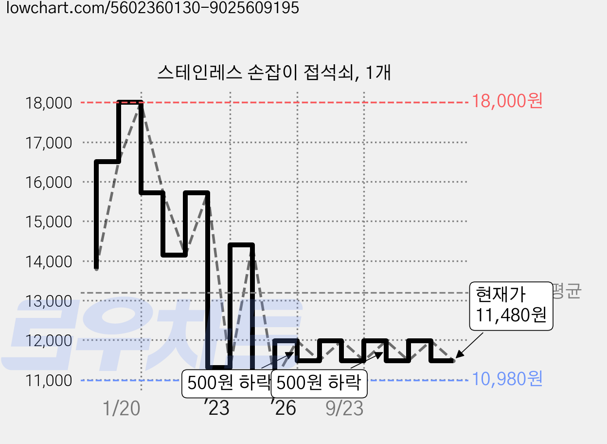 스테인레스 손잡이 접석쇠, 1개 가격 변동 차트, 현재가 11,480원, 관측 최저가 10,980원