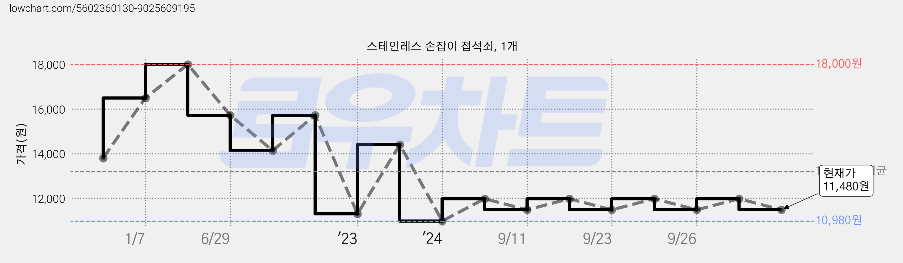 스테인레스 손잡이 접석쇠, 1개 가격 변동 차트, 현재가 11,480원, 관측 최저가 10,980원