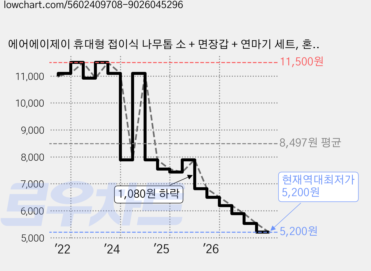 에어에이제이 휴대형 접이식 나무톱 소 + 면장갑 + 연마기 세트, 혼합색상, 1세트 가격 변동 차트, 현재가 5,200원, 역대최저가