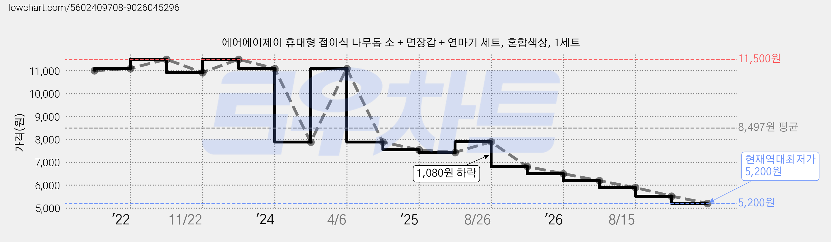 에어에이제이 휴대형 접이식 나무톱 소 + 면장갑 + 연마기 세트, 혼합색상, 1세트 가격 변동 차트, 현재가 5,200원, 역대최저가