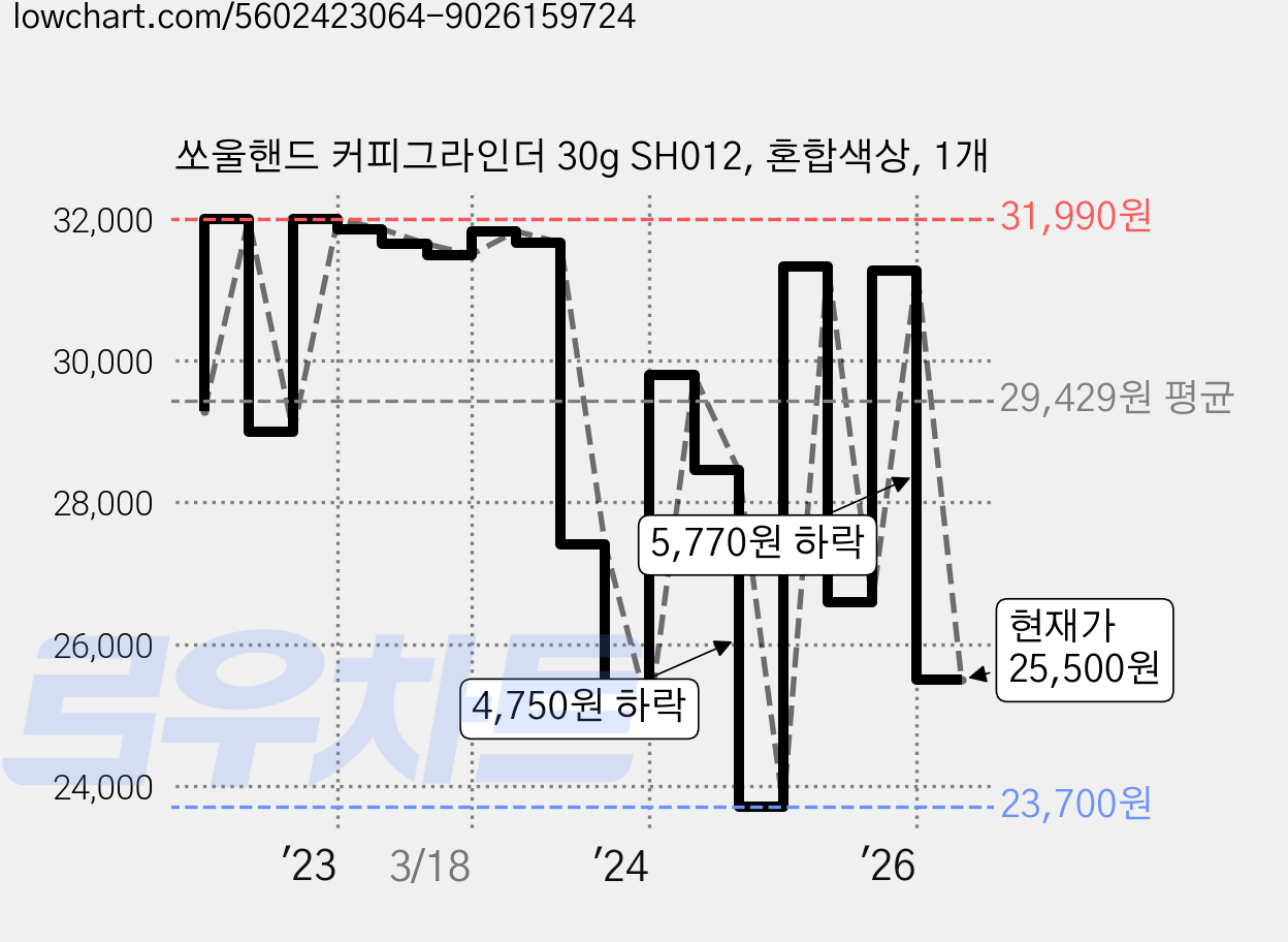 쏘울핸드 커피그라인더 30g SH012, 혼합색상, 1개 가격 변동 차트, 현재가 25,500원, 관측 최저가 22,950원