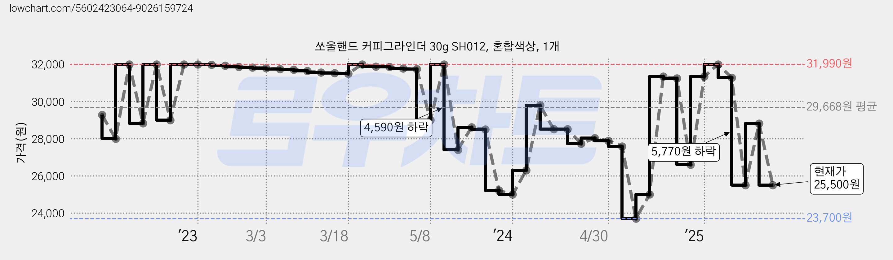 쏘울핸드 커피그라인더 30g SH012, 혼합색상, 1개 가격 변동 차트, 현재가 25,500원, 관측 최저가 22,950원