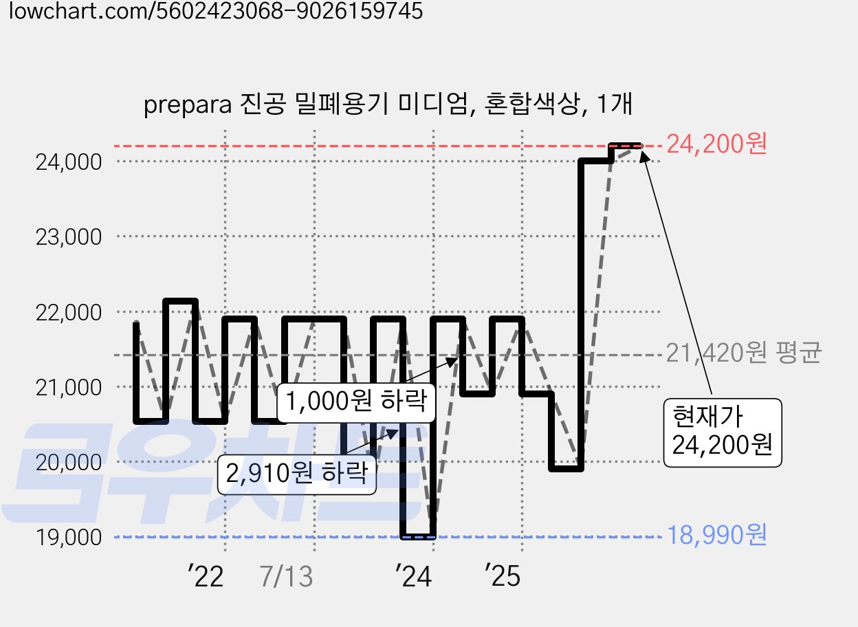 prepara 진공 밀폐용기 미디엄, 혼합색상, 1개 가격 변동 차트, 현재가 24,200원, 관측 최저가 18,990원
