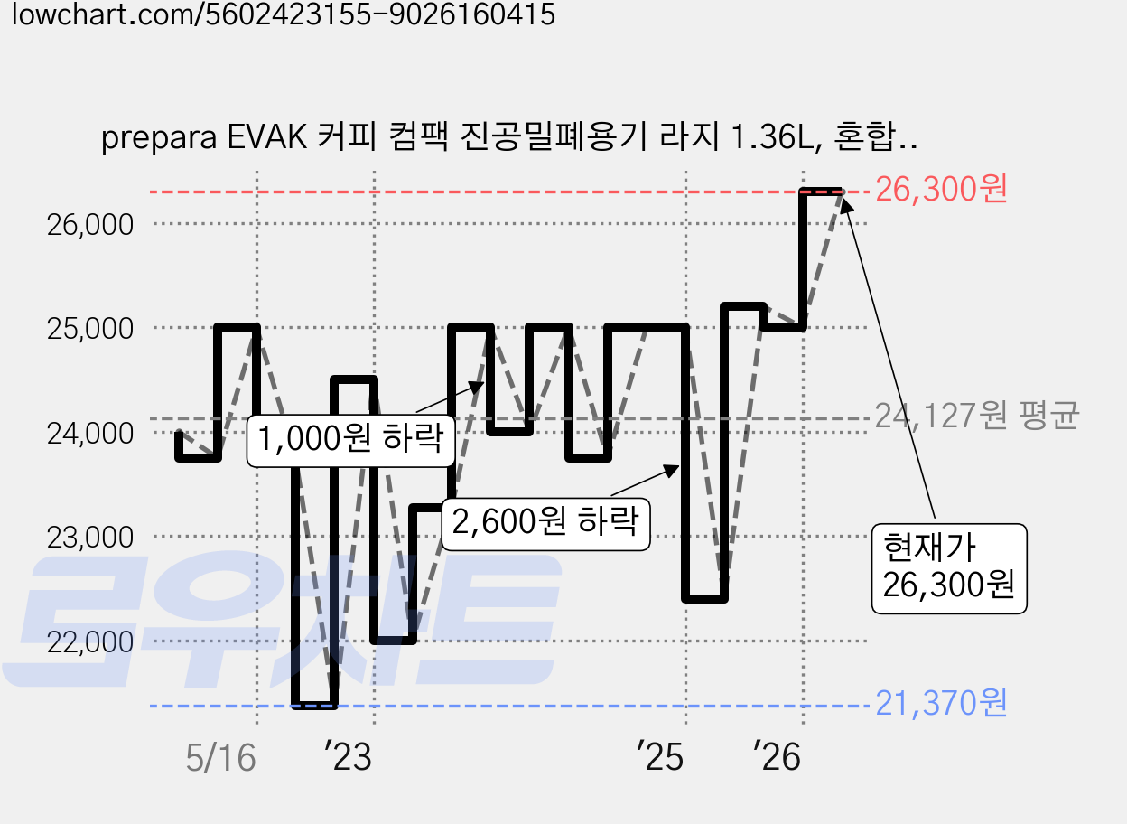 prepara EVAK 커피 컴팩 진공밀폐용기 라지 1.36L, 혼합색상, 1개 가격 변동 차트, 현재가 26,300원, 관측 최저가 21,370원