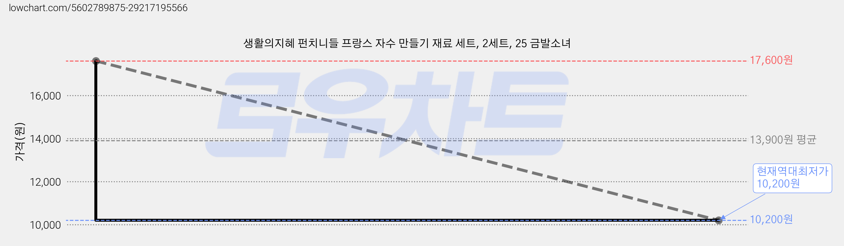 생활의지혜 펀치니들 프랑스 자수 만들기 재료 세트, 2세트, 25 금발소녀 가격 변동 차트, 현재가 10,200원, 역대최저가