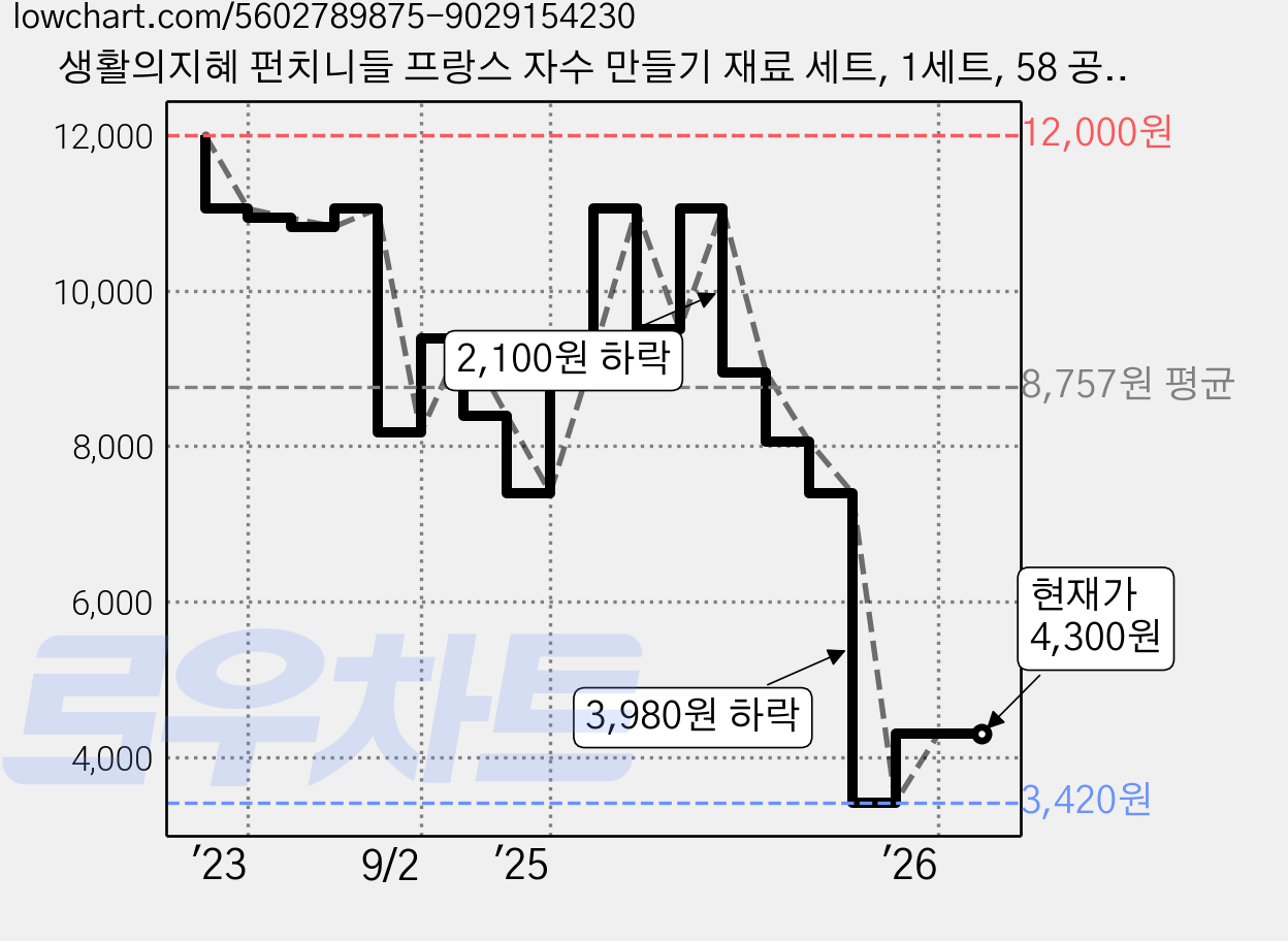 생활의지혜 펀치니들 프랑스 자수 만들기 재료 세트, 1세트, 58 공과블랙캣 가격 변동 차트, 현재가 4,300원, 관측 최저가 3,310원