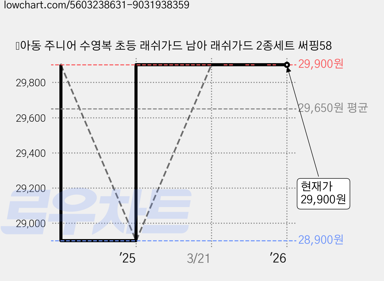 아동 주니어 수영복 초등 래쉬가드 남아 래쉬가드 2종세트 써핑58 가격 변동 차트, 현재가 29,900원, 관측 최저가 28,900원
