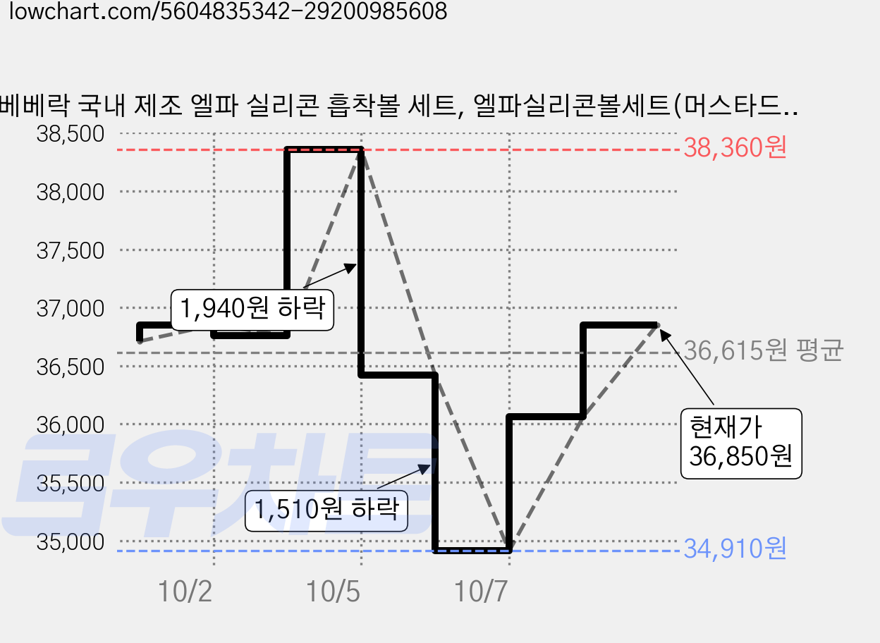 베베락 국내 제조 엘파 실리콘 흡착볼 세트, 엘파실리콘볼세트(머스타드), 5세트 가격 변동 차트, 현재가 36,850원, 관측 최저가 34,910원