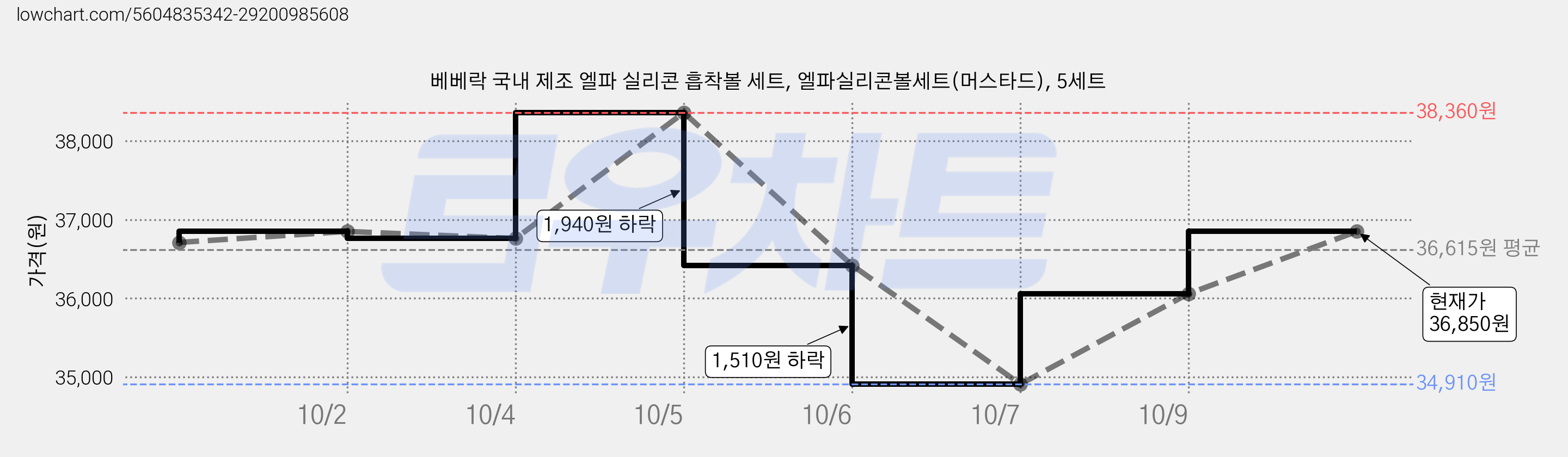 베베락 국내 제조 엘파 실리콘 흡착볼 세트, 엘파실리콘볼세트(머스타드), 5세트 가격 변동 차트, 현재가 36,850원, 관측 최저가 34,910원