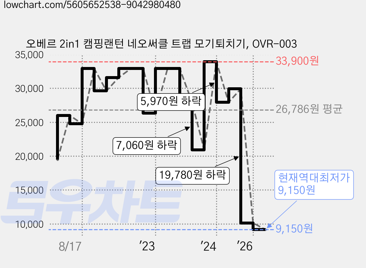 오베르 2in1 캠핑랜턴 네오써클 트랩 모기퇴치기, OVR-003 가격 변동 차트, 현재가 9,150원, 역대최저가
